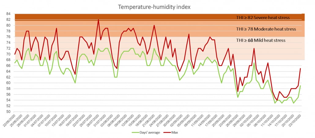 temperature humidity index - dairy coes