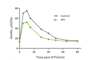 insulin concentration in dairy cows